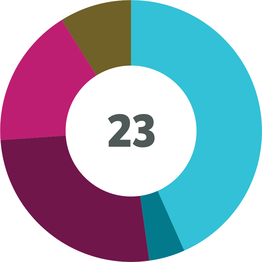 Demographic data for the Policy & Legislation Team at Earthjustice, as of Jan. 1, 2023.